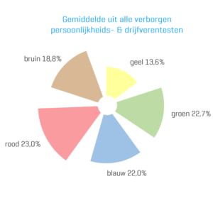 company stars - gemiddelde uit alle verborgen testen